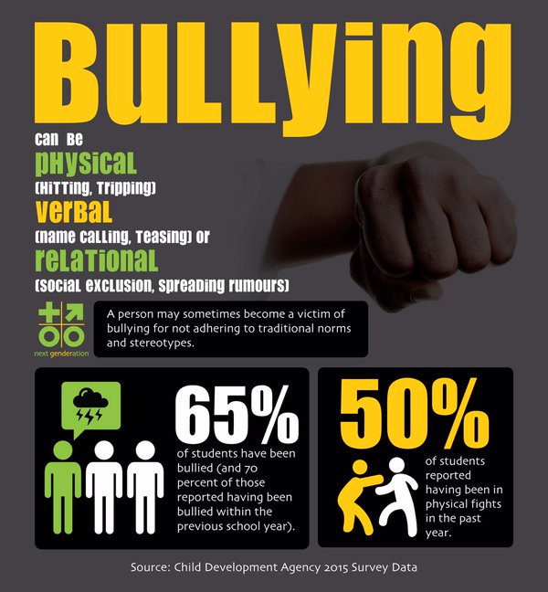 WorldBankLive's tweet photo. #Bullying shouldn't be tolerated. Positive relationships can #breakthecycle https://t.co/6R5ZFrmudO #nextGENDERation https://t.co/X51hqknvD0