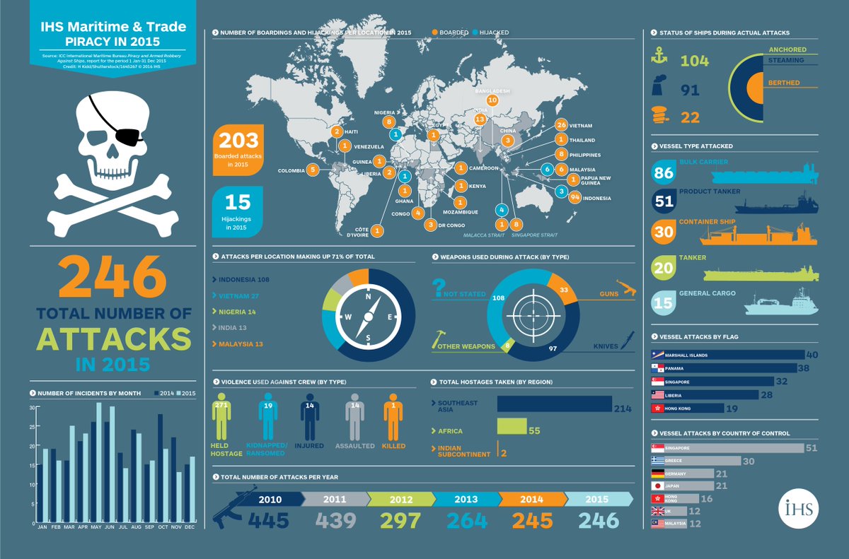 IHSMarkitMandT's tweet photo. #Slideshow: The changing state of maritime piracy https://t.co/iLa6vwL3dk #piracy #marinesecurity #shipping https://t.co/5r3Hp65XpY
