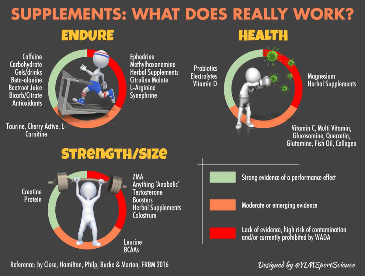 YLMSportScience's tweet photo. #New 💊 Supplements for endurance, strength/size &amp; health: what does REALLY work? ✅❓❌ https://t.co/eHW0rUoD2t https://t.co/rWma3gSHyR