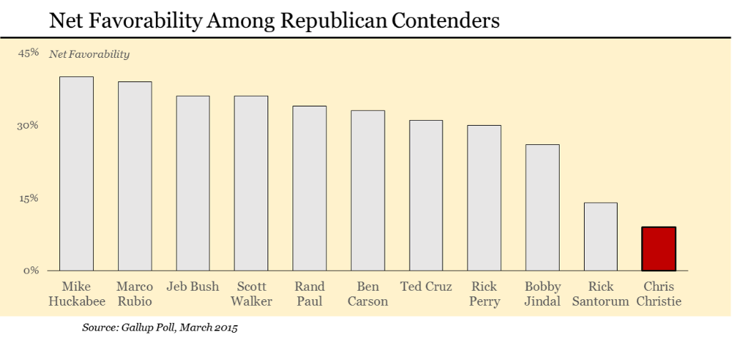 Forbes's tweet image. Chris Christie’s chances at the presidency were always a long shot: onforb.es/1TbMJAj