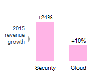 Cloud and CyberSecurity #FY2015 double digit growth with good performance on data services !