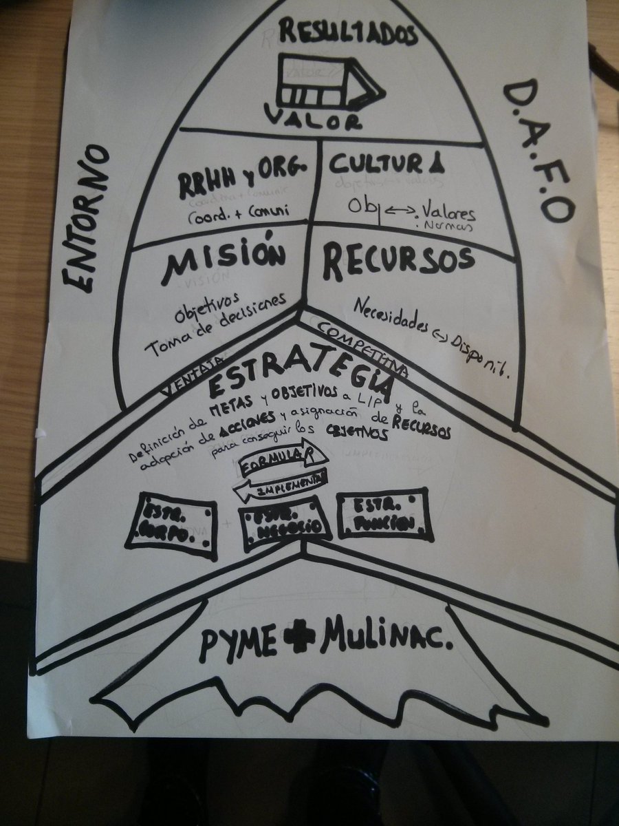 blancanamero's tweet image. Vamos a explicar #RocketModel aplicado a #estrategiaEmpresarial