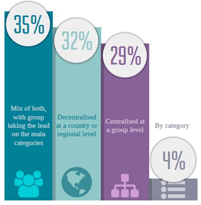 ProcureConHC's tweet image. Key finding #1 - How is your procurement organisation structured? buff.ly/1PH8N15