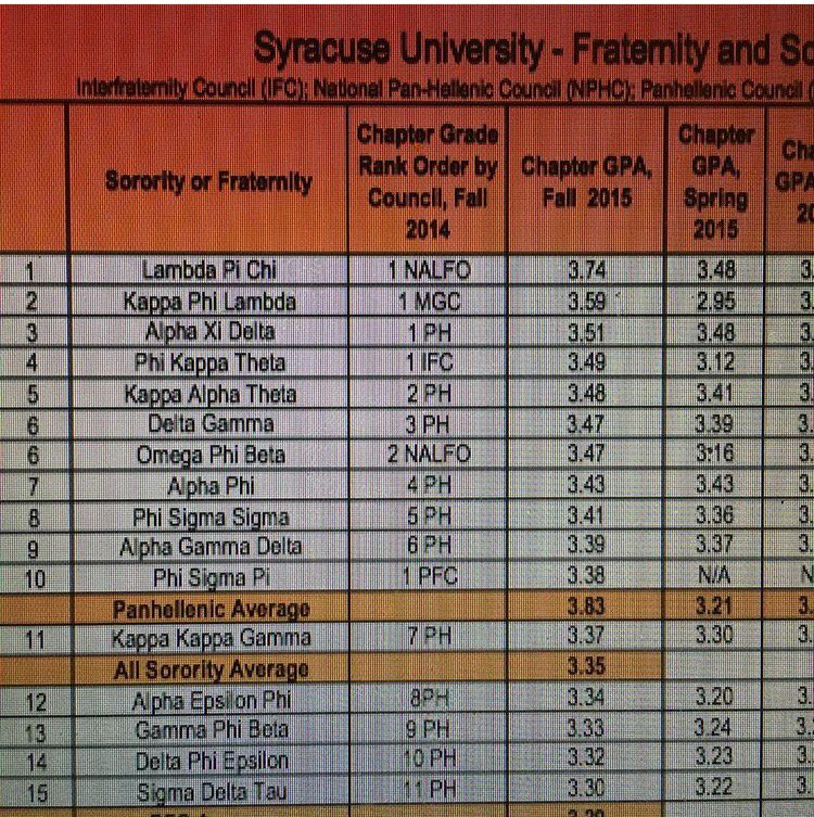 LambdaPiChi's tweet photo. Congrats @lpc_zeta in achieving the top GPA! @SyracuseU Interfraternity Council #lambdapichi #AcademicExcellence https://t.co/b044q76JHl