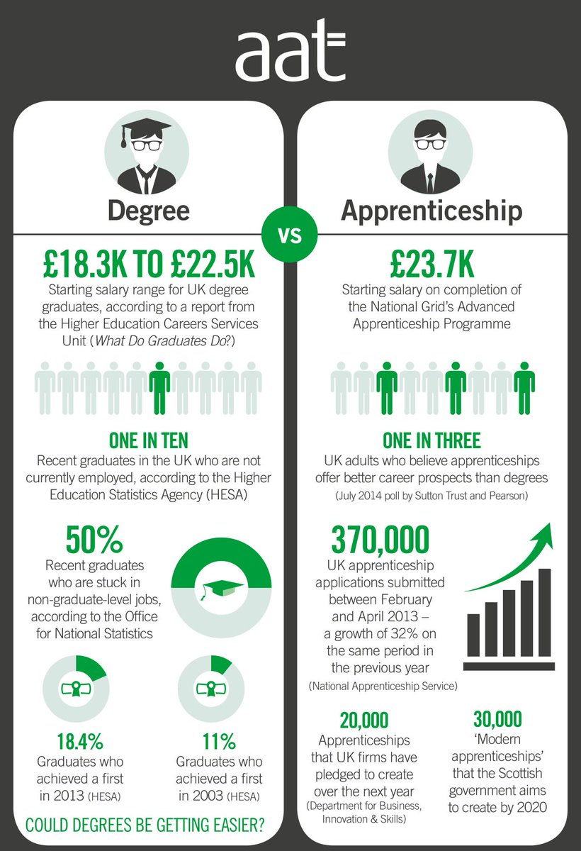 _Babington's tweet photo. Great #inforgraph from #AAT shows the benefits you could find from doing an #apprenticeship over going to university https://t.co/L7eQPwmxib