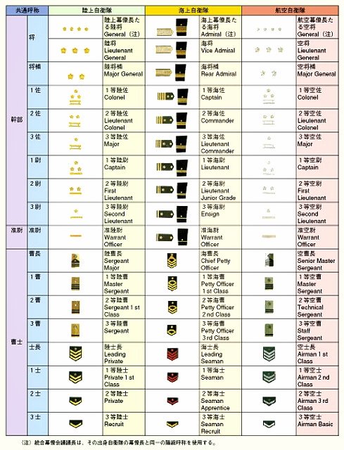自衛官の階級