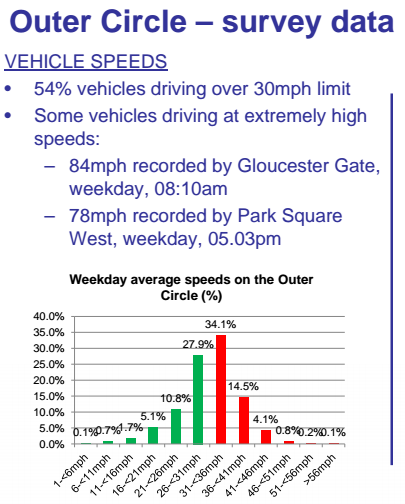 nuttyxander's tweet photo. Let's just remind ourselves that the majority of surveyed traffic on Outer Circle in Regent's Park speeds. #savecs11 https://t.co/czoA7xUVG6
