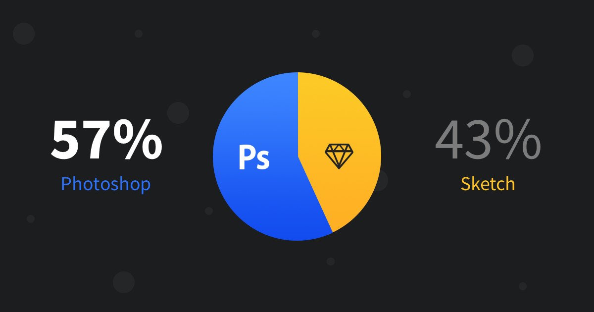 Bree_Lauren's tweet image. I belong to 43% of UI designers that love using @sketchapp. What about you? buff.ly/1Tadqqj #designbreakdown