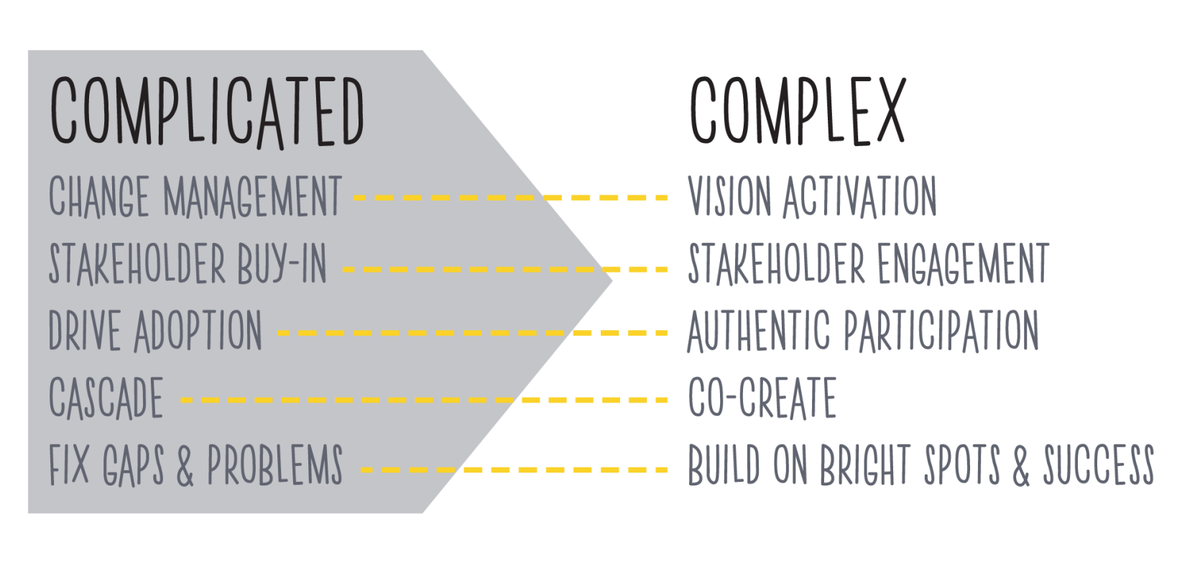 xplane's tweet image. Complicated vs. complex systems - what's the difference? hubs.ly/H026mF50 via @will_allen