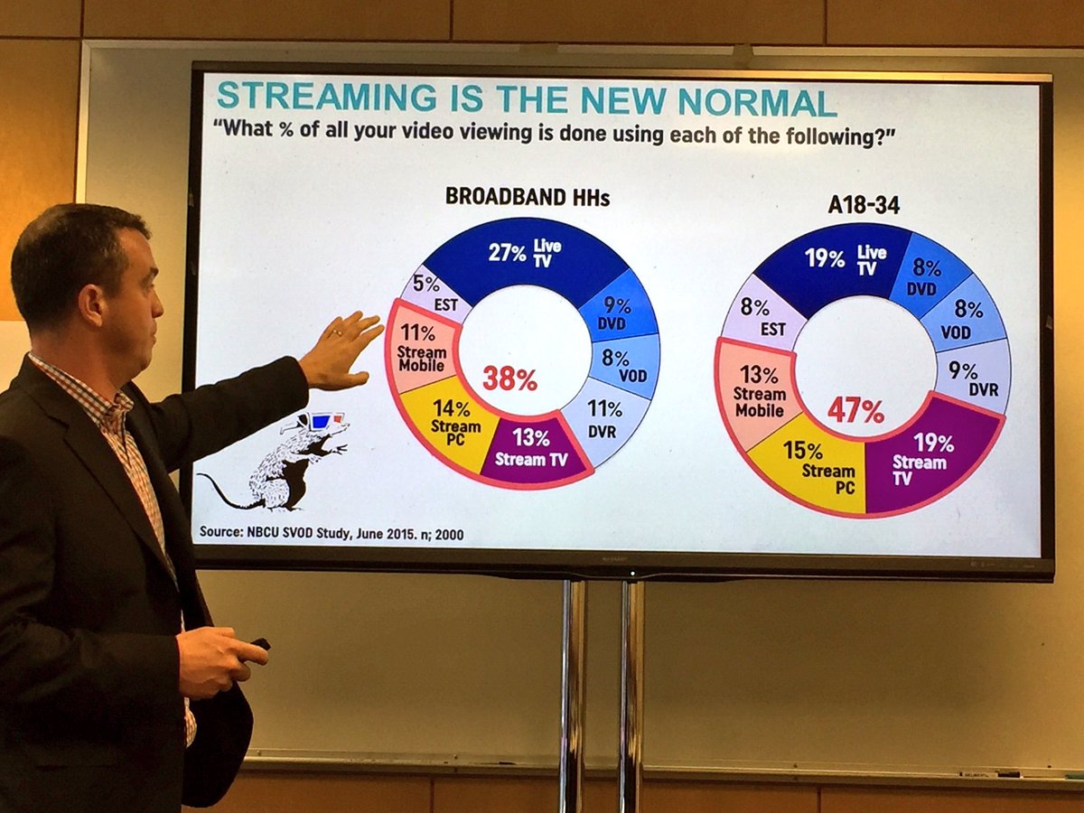 AngelaMcCrae01's tweet photo. #impactNBCU with #BenMcLean taking @SeesoTV #DigitalMedia #SVOD #digitalOTT @YPN_NBCU #DigitalStrategy https://t.co/IZcR48J5M3