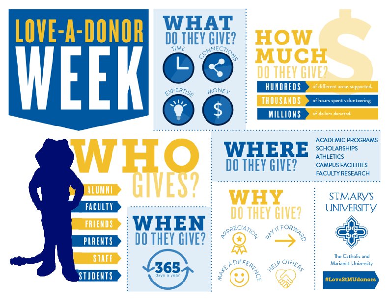 StMarysU's tweet photo. It's Love-A-Donor Week! Stop by @stmu_hannah's booth to help out! https://t.co/a3SBDmVmP8 #LoveStMUdonors https://t.co/4rw63yfBFU