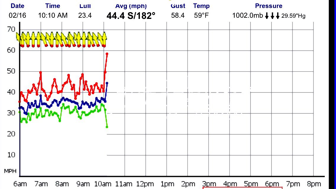 obxparasail's tweet photo. #NagsHead wind associated with rain. 23-58mph #Wow #OBX #Weather #obxwx #OuterBanks #ncwx #NorthCarolina #encwx https://t.co/Etc1sTa04S