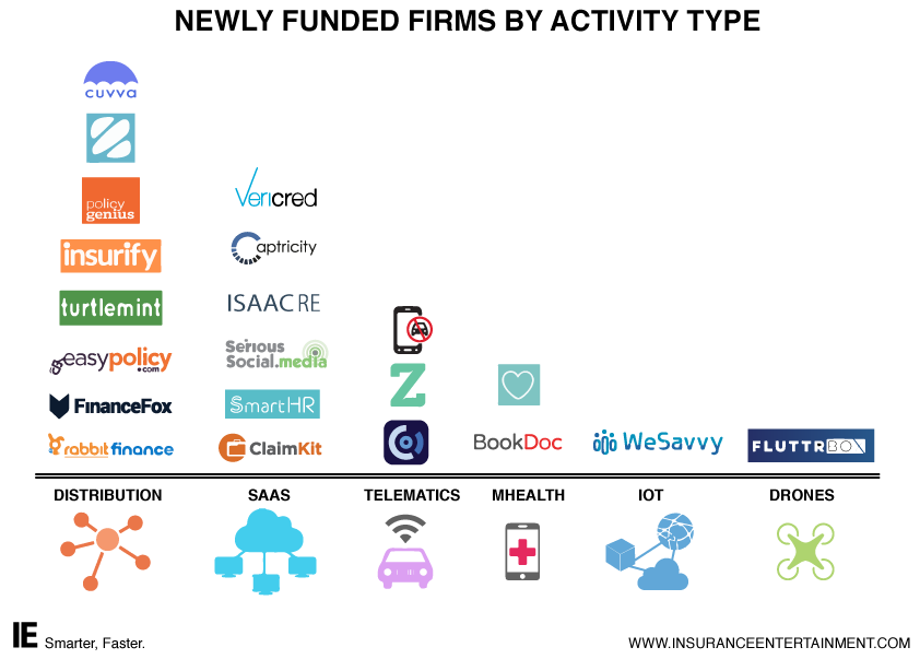 The 2016 #insurancetech investment slide. Happy @InsuranceAccel is a part of many of these. buff.ly/1okSL5Q