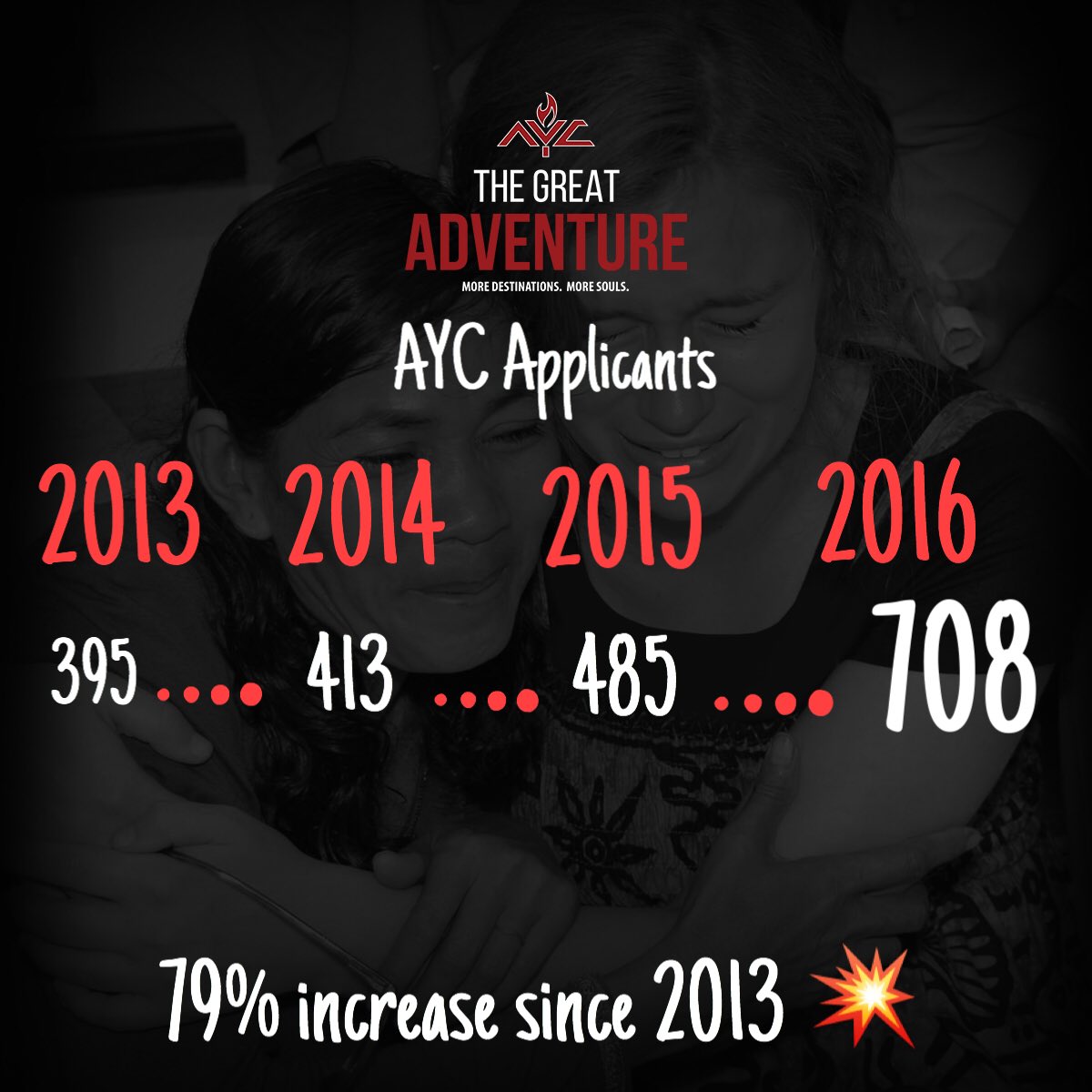 AYCorps's tweet photo. A record breaking year for AYC! We expect more broken records, and lives to be changed this summer! #AYC16 https://t.co/Bz8QltjF3I
