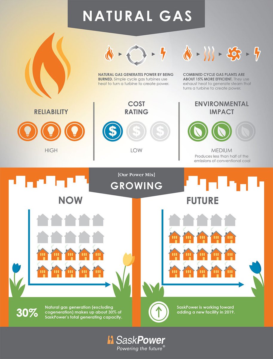 SaskPower's tweet photo. Natural gas is a non-renewable energy source. Once it’s burned, it’s gone for good. #powertogrow https://t.co/sf38lJl44z
