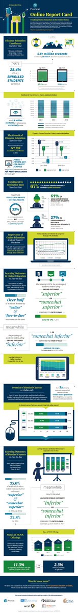 uwblend's tweet photo. Babson Survey Research Group report on online education in U.S. higher education: Online Report Card: https://t.co/0uV7jEgezw