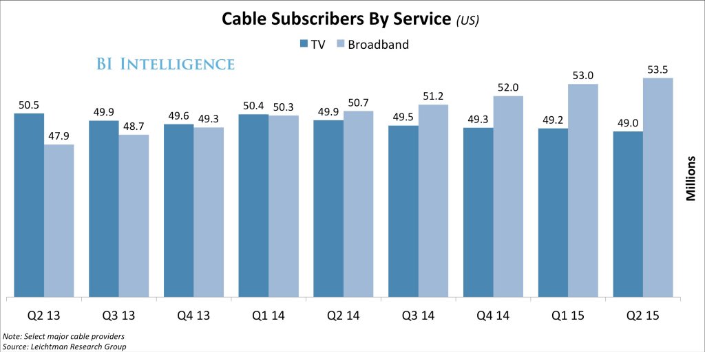 How SVOD services like Netflix are contributing to the demise of pay-TV read.bi/1QjF8uc