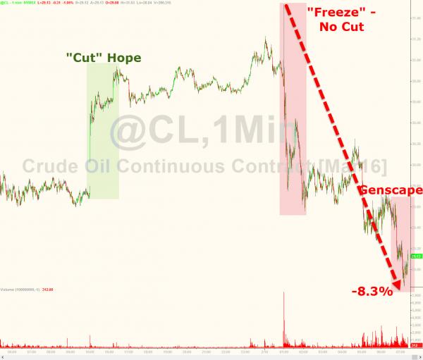 [breaking] Crude crashes 8% from OPEC "Cut Hope" highs on storage concerns zerohedge.com/news/2016-02-1… #Oil #barclays