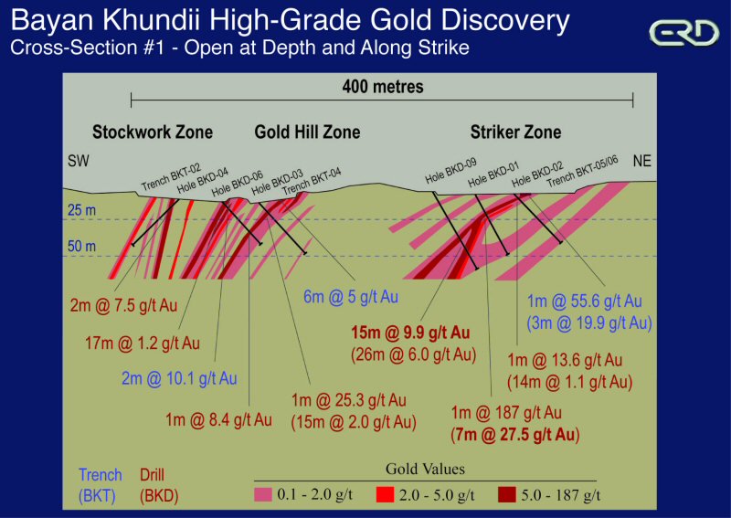 CoverMongolia's tweet image. #Erdene Reports 99% Gold Recovery from #BayanKhundii Gold Discovery | $ERD, 2/16 #Mongolia marketwired.com/press-release/…