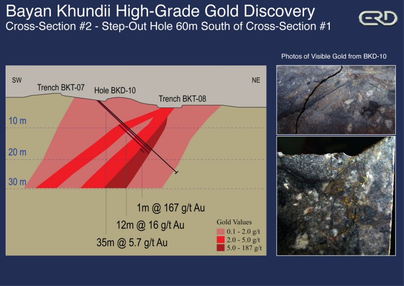 CoverMongolia's tweet image. #Erdene Reports 99% Gold Recovery from #BayanKhundii Gold Discovery | $ERD, 2/16 #Mongolia marketwired.com/press-release/…