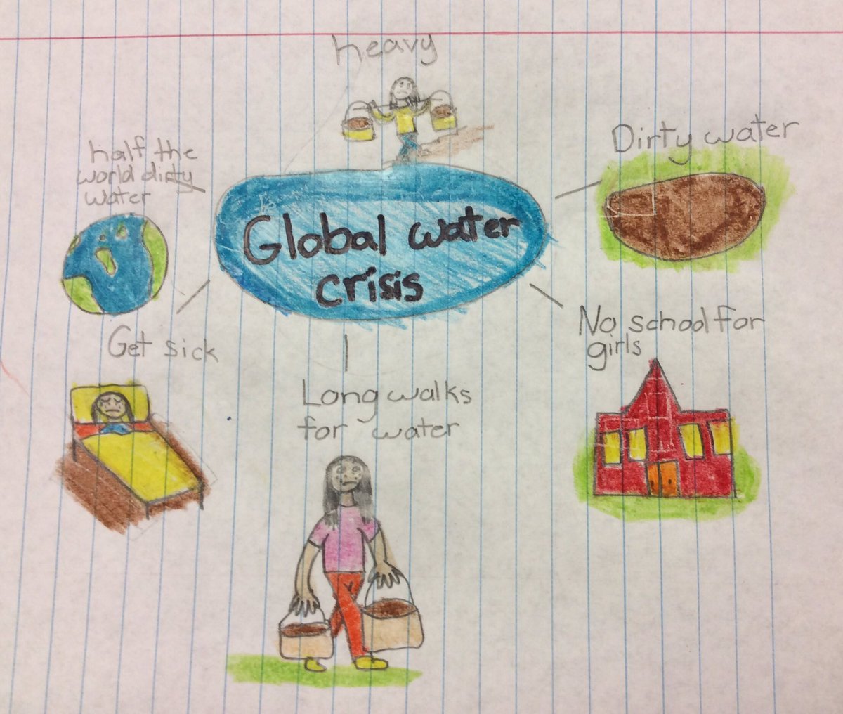 jmrainey20's tweet photo. 2nd graders creating #sketchnotes to show their learning and bring awareness! @water_mission #kidswhocare #edchat https://t.co/l57S7W7nFL