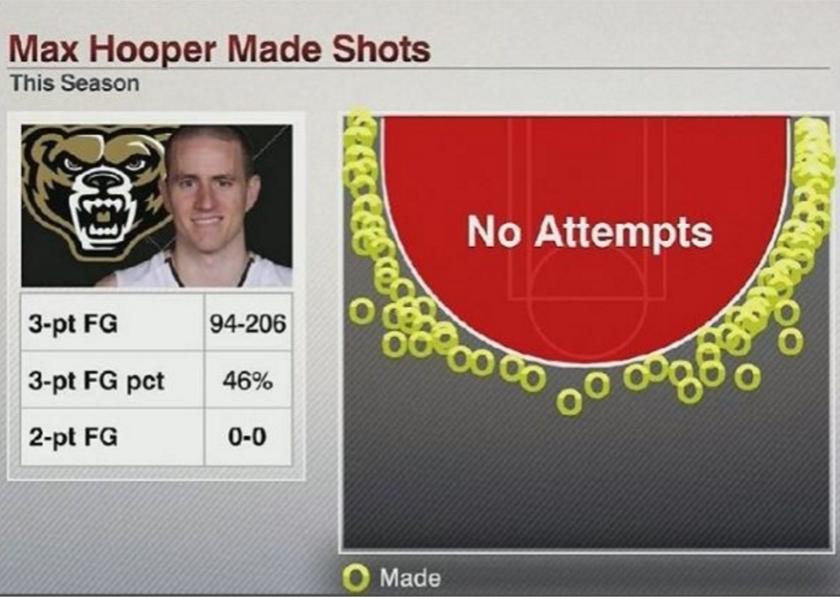totalfratmove's tweet photo. Max Hooper's shot selection. #TFM https://t.co/a8yz1MEqsn
