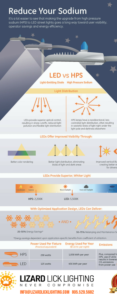 LizardLickLED's tweet image. LED Lights Vs Traditional HPS Lights Info-graphics @LizardLickLED