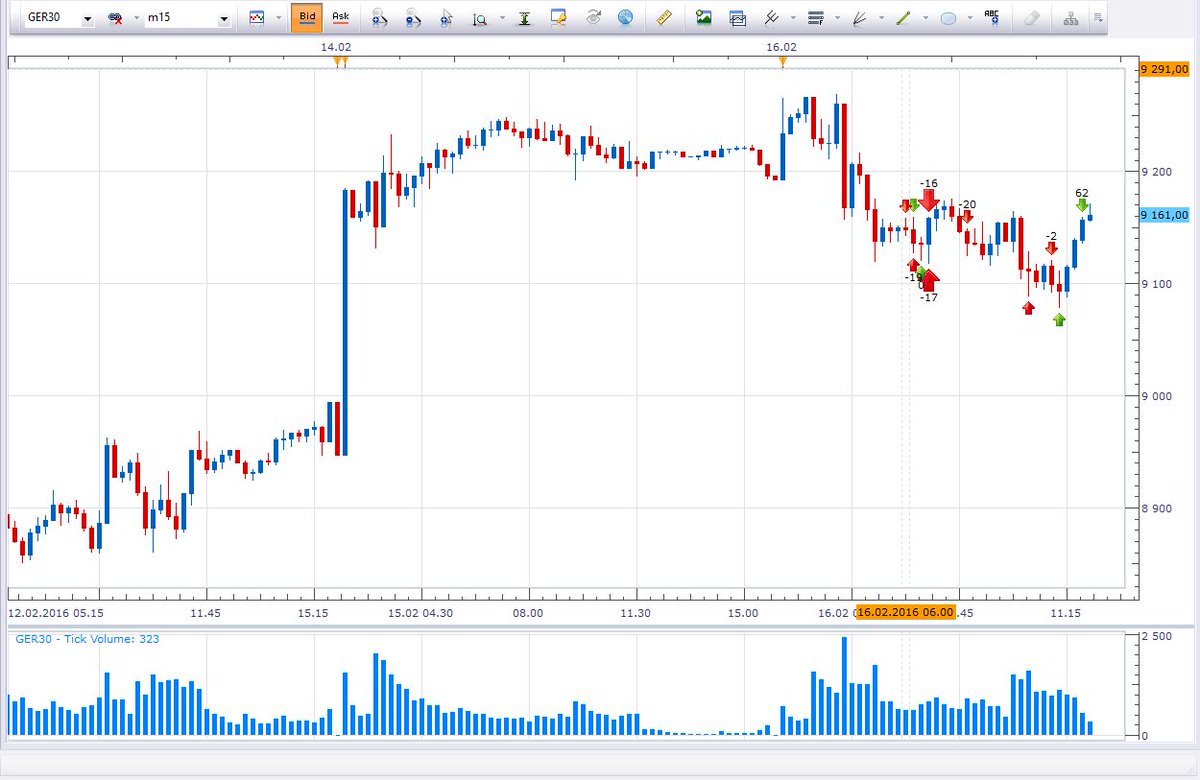 FINdaytrader's tweet image. #Dax tänään +-0. 7 treidiä, joista 4 tappiota, 2 BE ja yksi 4R voitto.