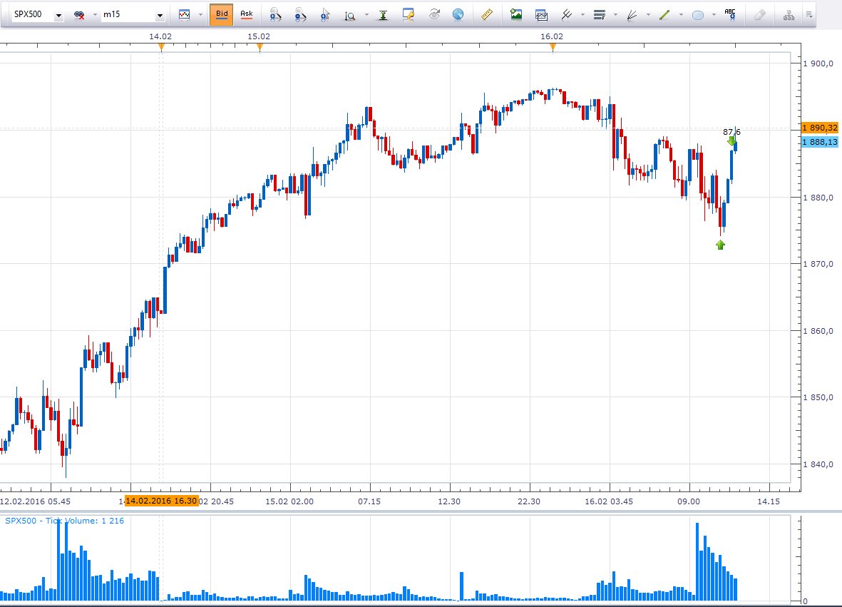 FINdaytrader's tweet image. #SP500 tänään sen sijaan yksi treidi, josta 4R profit eli päivän tulos +4R.