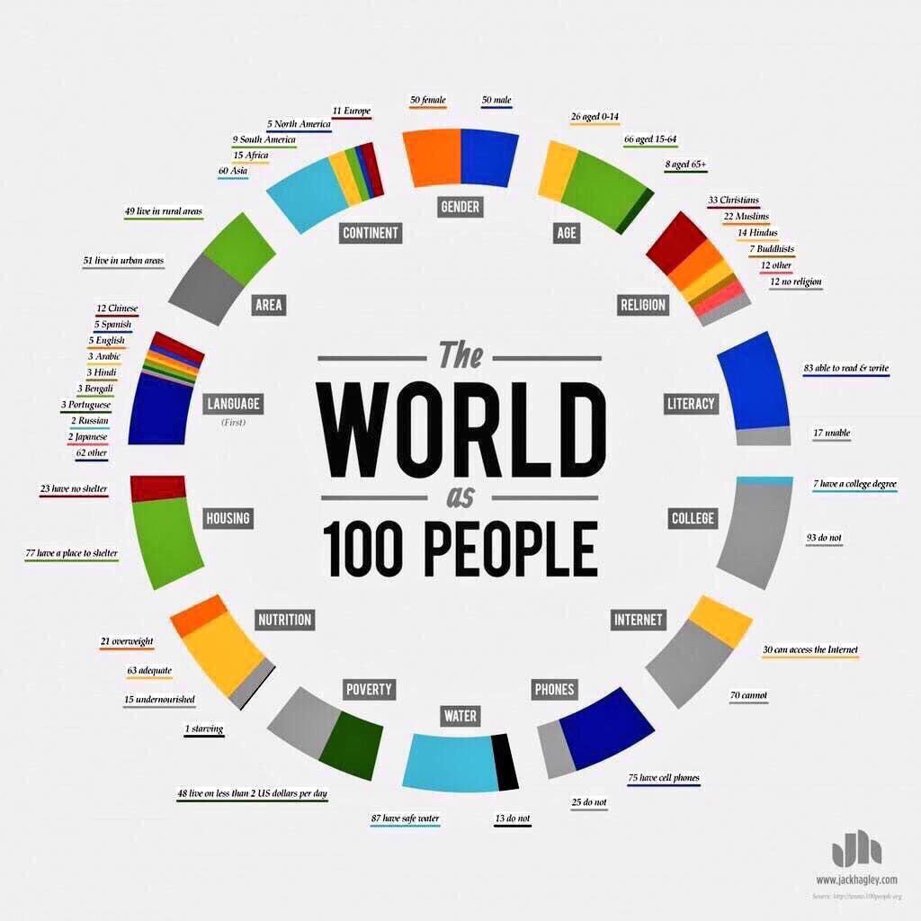 The world as 100 people.

👫👭👬 #SomethingYouMayNotKnow