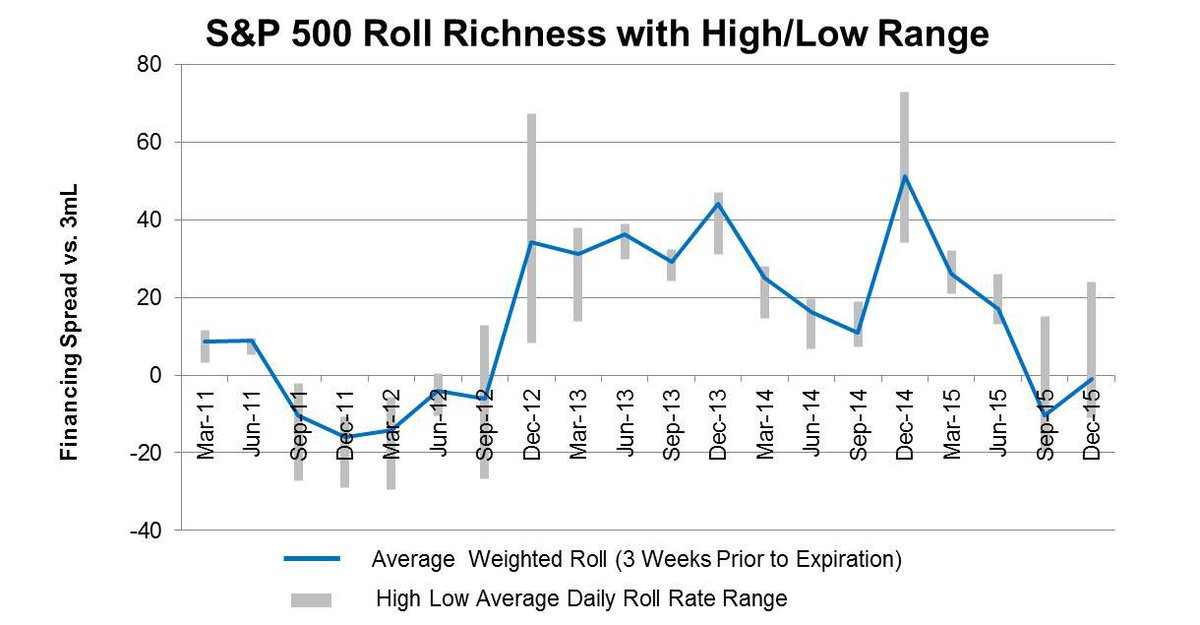 CMEGroup's tweet image. With the cheapening of the roll, futures have become a more cost-efficient choice over ETFs. ow.ly/YAD1e