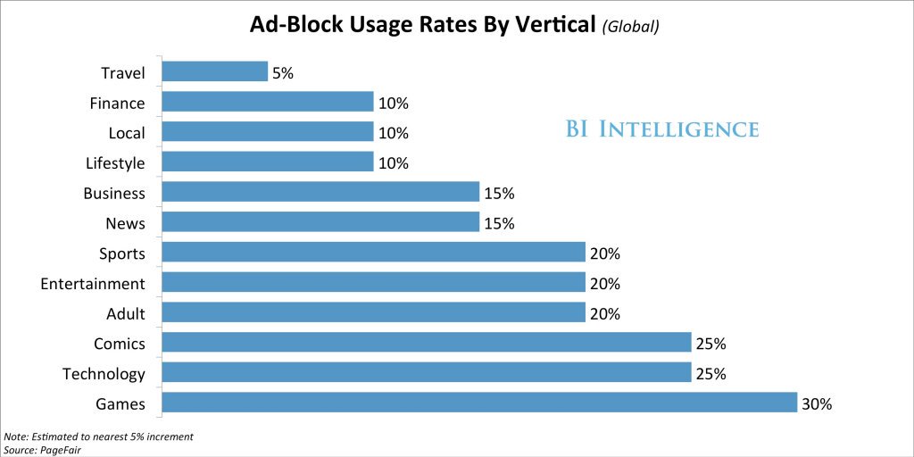 BusinessInsider's tweet photo. Ad-block software is approaching 200 million users — here's how publishers are reacting https://t.co/eWrgVU1LMU https://t.co/nM919qYYjf