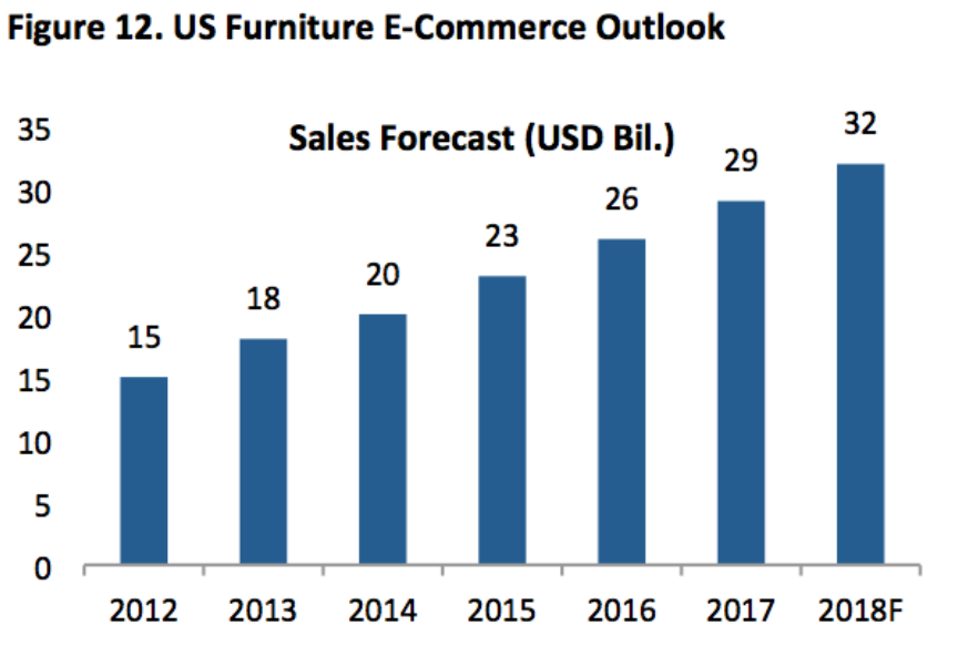 Forbes's tweet photo. Millennials have become the largest consumer group in the U.S. furniture and bedding market https://t.co/EQBTtOiwqD https://t.co/A9fiYF2wuU