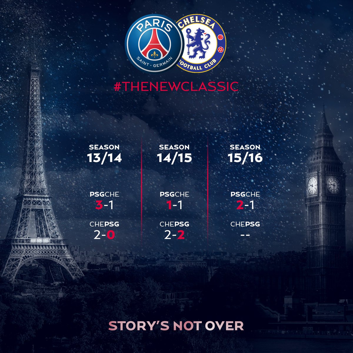 PSG_inside's tweet photo. L'histoire continue ! Victoire 2-1 #PSGCHE #TheNewClassic https://t.co/zCQUCscuw0