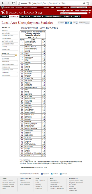 NMGNP's tweet photo. #NewMexico is ranked 51st behind Washington D.C. in #unemployment. #BadRegulations #KillJobs #SaveNMJobs #BLMlisten https://t.co/AlanvOM71I