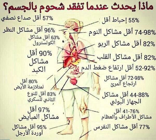 ماذا يحدث عندما تفقد شحوم بالجسم ؟ CbXjibzXIAAgbkz