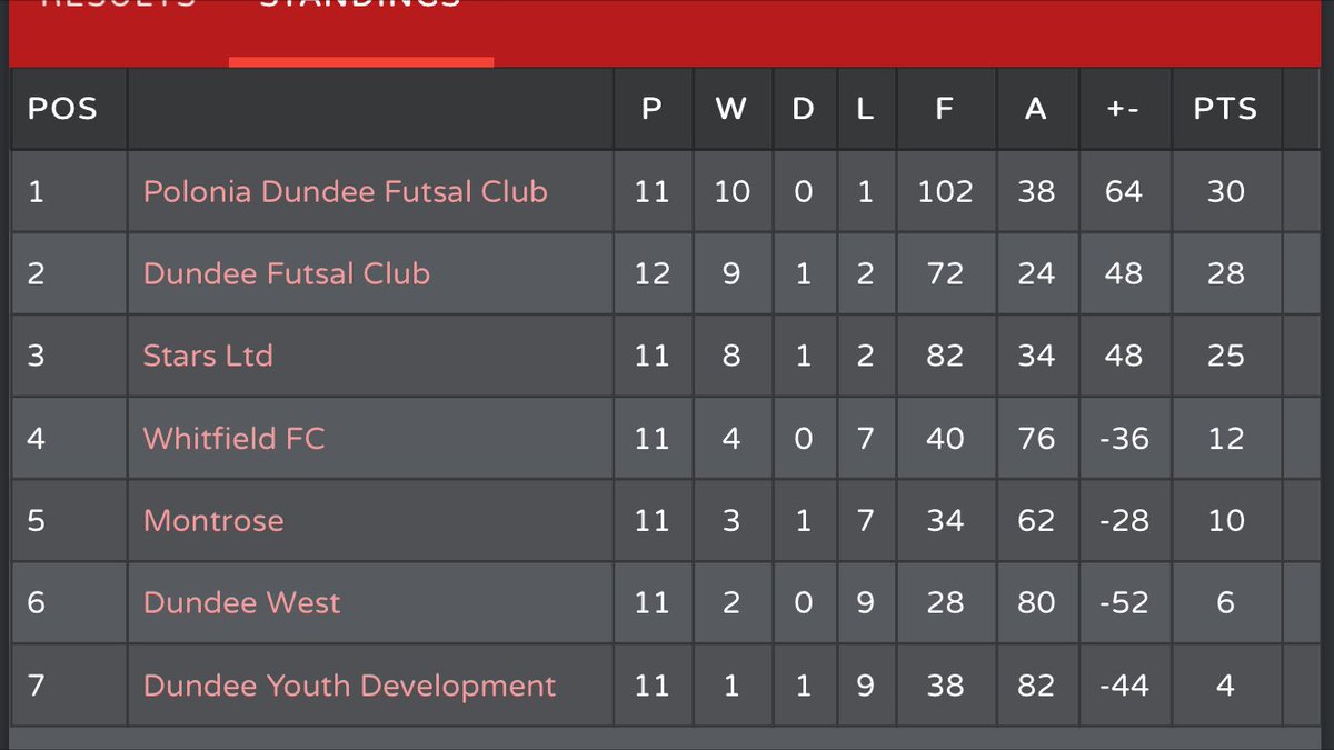 ScottishFutsal's tweet photo. @SFL_Dundee  

Results &amp; League Table - 16/02/2016

@ScotAmFA @sfa_east https://t.co/v4iRMoEy8M