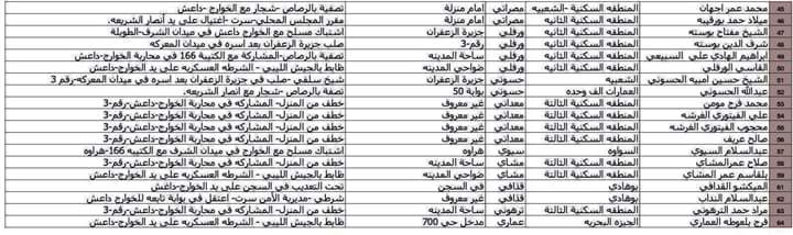 agly1988's tweet photo. قائمه بأسماء شباب سرت الذين تم تصفيتهم من قبل تنظيم #داعش

عذرا أخوتي لو سقط أسم سهوآ #سرت_تستغيث #سرت #ليبيا https://t.co/AY4wFn4rBa