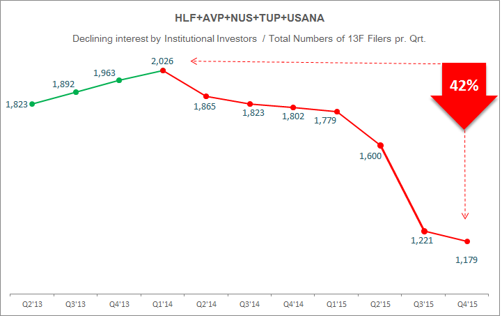 MLMMOS's tweet photo. Decline of 847 (42%) f high. 13F Filers holding shares in $HLF $AVP $TUP $NUS & $USNA / #MLMMadOffStyle #Investors https://t.co/9zUqsIRwtN