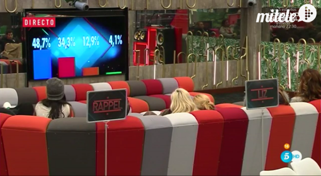 asb_tv's tweet photo. Así están los porcentajes para la exclusión del jueves #Limite4GHVIP #Gala7GHVIP  https://t.co/WFl6Jwby2E