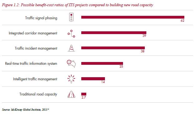 Compared to building more #road lanes, many other #Infrastructure options have massively higher benefit-cost ratios.