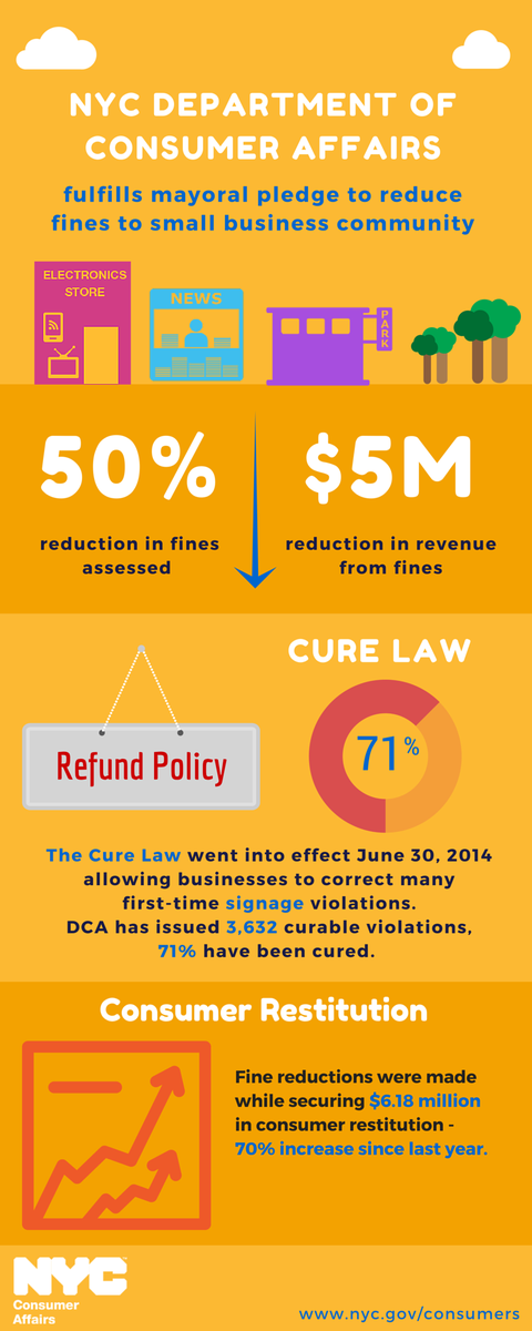 helloDCWP's tweet photo. Businesses in Bay Ridge saw an 81% fine reduction FY14-FY15 #FineReduction #Brooklyn https://t.co/JAOAJitrHi