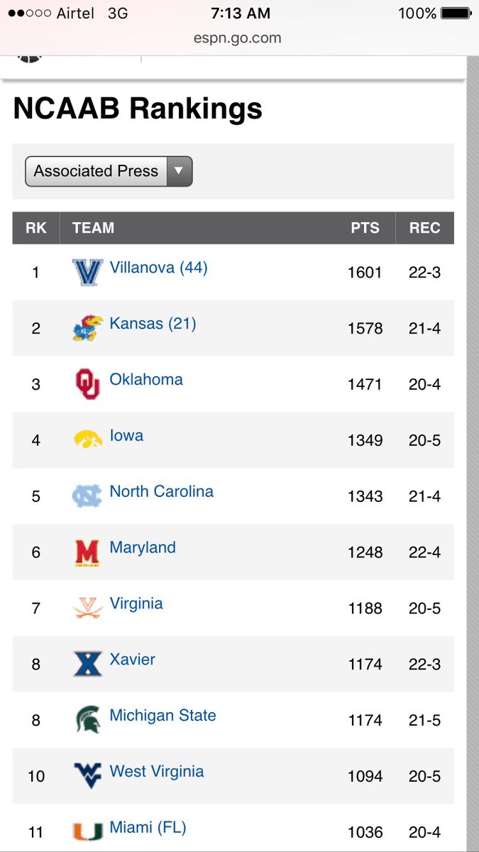 craigeggleton's tweet photo. @jjdager did you even look at the list bro?  Been in top 10 for weeks now... @WVUSports https://t.co/9A7M5PLT4Z