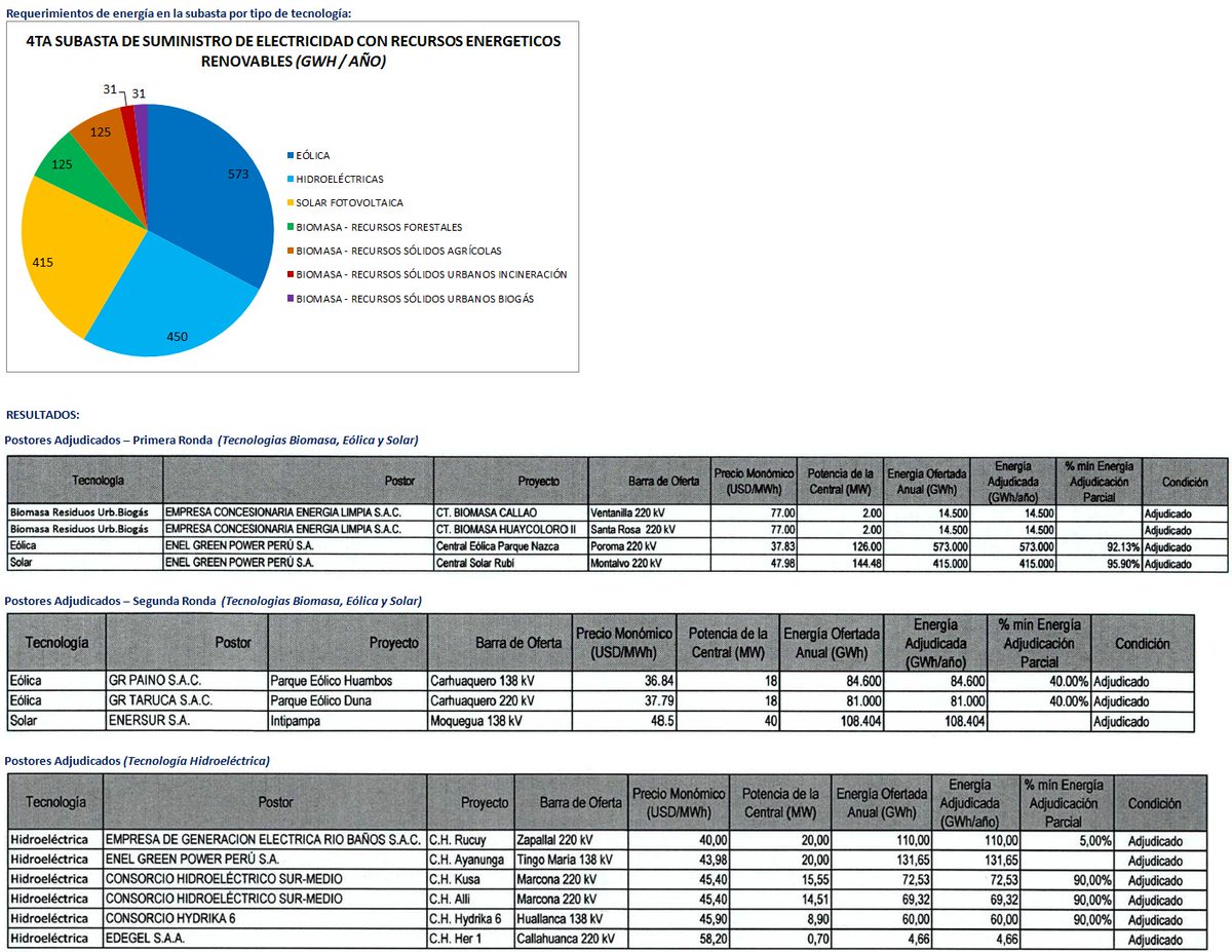 Histórico, 4ta subasta #RER Peru, #SolarPV 48USD/MWh #WindOnshore 37.8 #Hydro 40 #Biomass 77USD/MWh