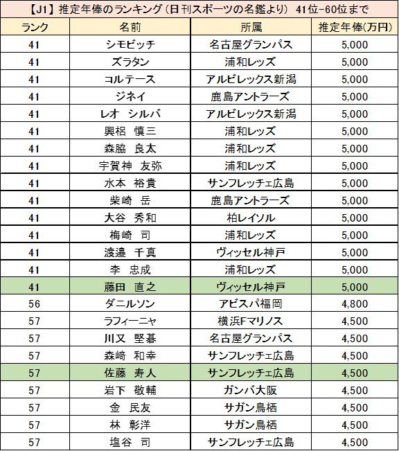 じじ サッカーコラム J3 Plus 1 4 同様にj1の推定年俸のランキング を出してみた 最初は41位 60位 驚きは佐藤寿人 サンフレッチェ広島 推定4 500万円で57位タイ 藤田直之 ヴィッセル神戸 は15年は1500万だったので移籍によって大幅up T