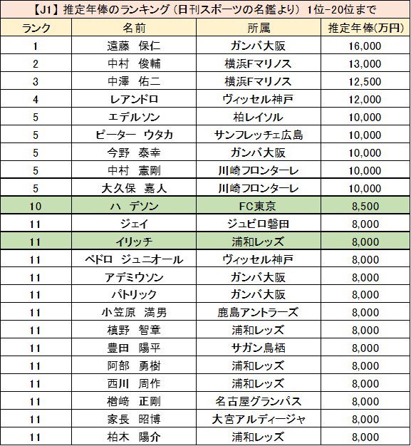 じじ サッカーコラム J3 Plus 3 4 今度は1位 位まで 推定年俸 の1位はやっぱりmf遠藤保仁 ガンバ大阪 で1億6000万円 2位がmf中村俊輔 横浜fマリノス 3位がdf中澤佑二 横浜fマリノス という上位3人の顔ぶれは納得 T Co Kmgf8jiiue