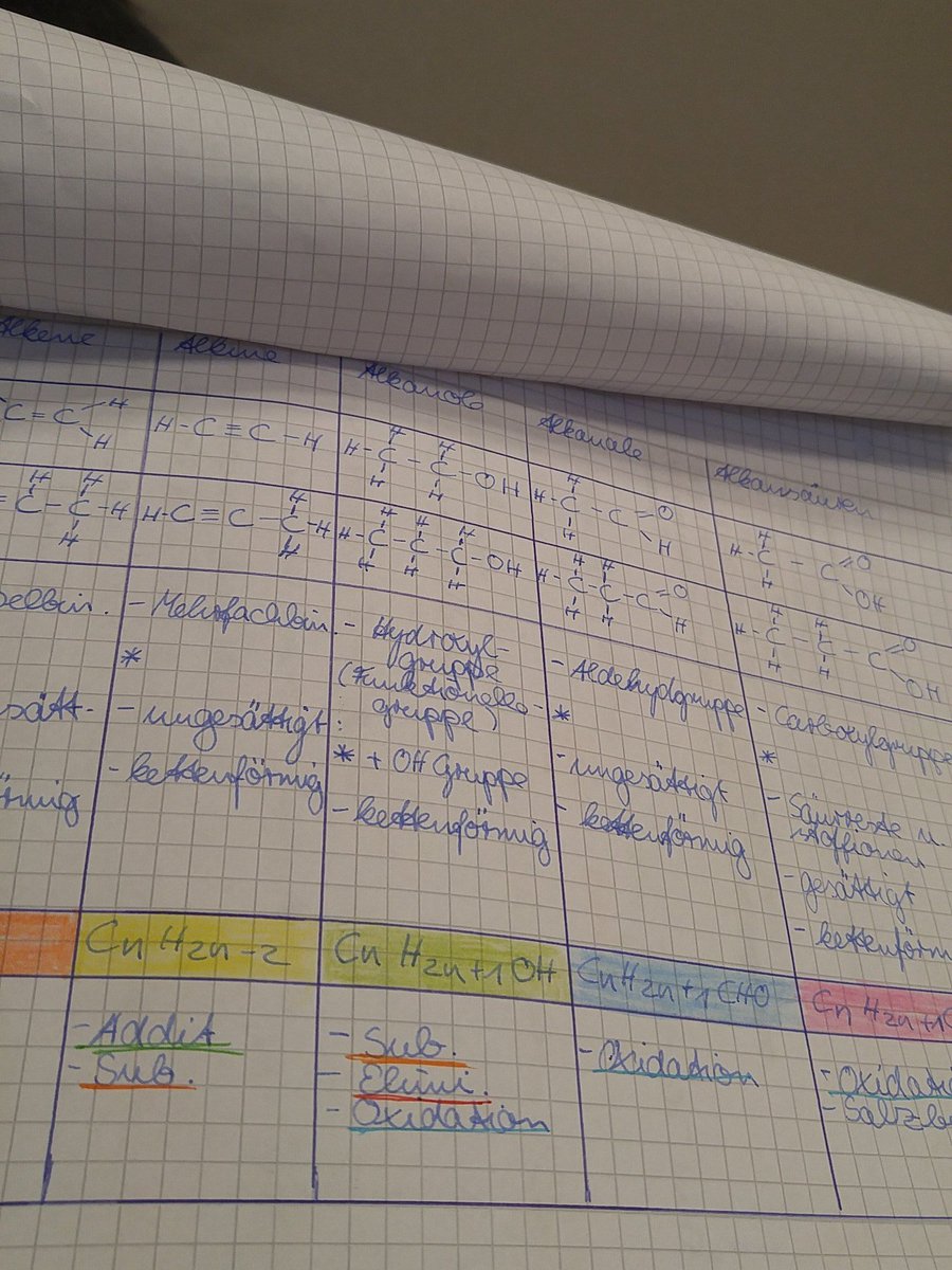 JoyceWolf__99's tweet image. Learn for chemistry 😳 #tired #ineedweekend #school #drinktea #tea  #wait