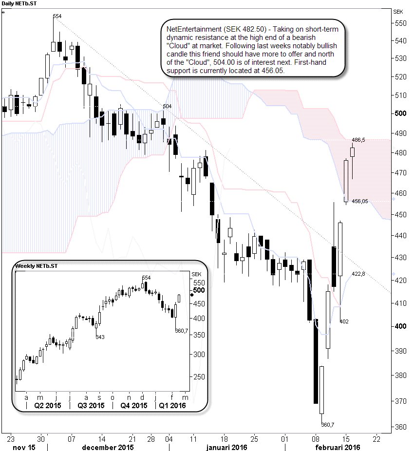 #NetEntertainment #short_term #techs Taking on short-term dynamic resistance...