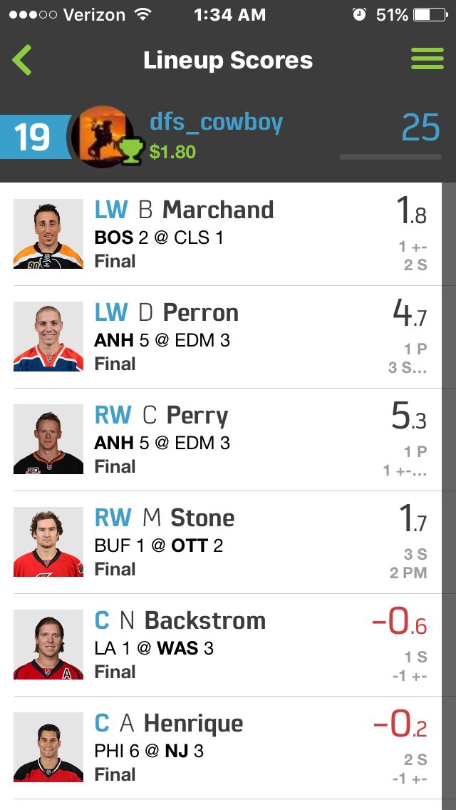 DFS_Cowboy's tweet photo. Had a good night in NHL! https://t.co/0XAe9o82Hs