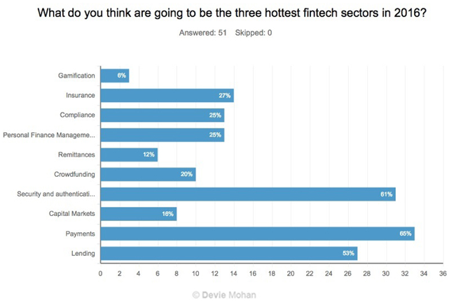 devie_mohan's tweet photo. Happy to publish the FinTech Survey Results: 51 #fintech influencers reveal 2016 trends https://t.co/EUMq3VSU1v https://t.co/56G5Ai8aQW